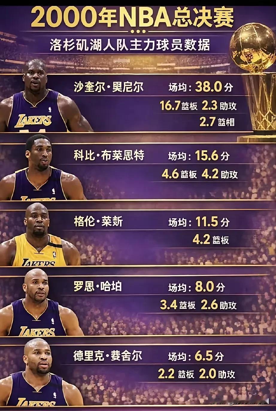 2000年NBA总决赛冠军球队球员数据。
奥尼尔自己都说了，第一冠靠他自己，第二