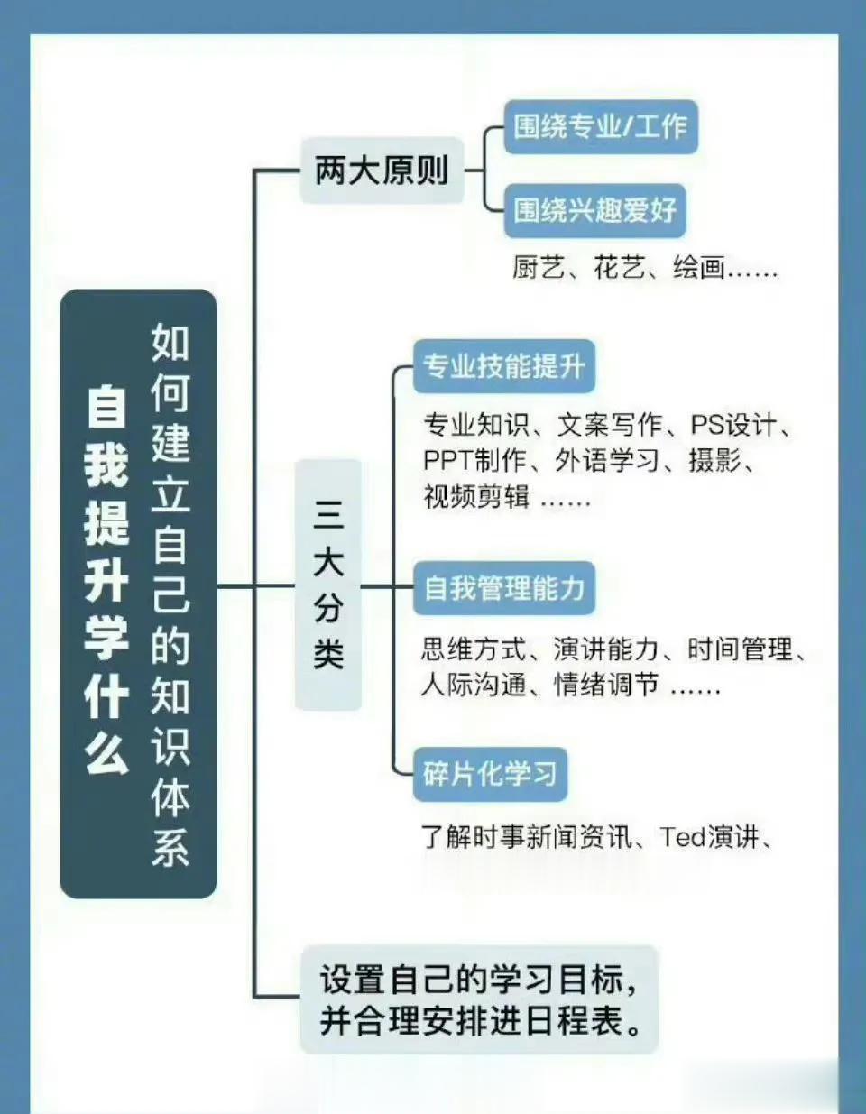 自我提升要学什么，如何建立自己的知识体系？