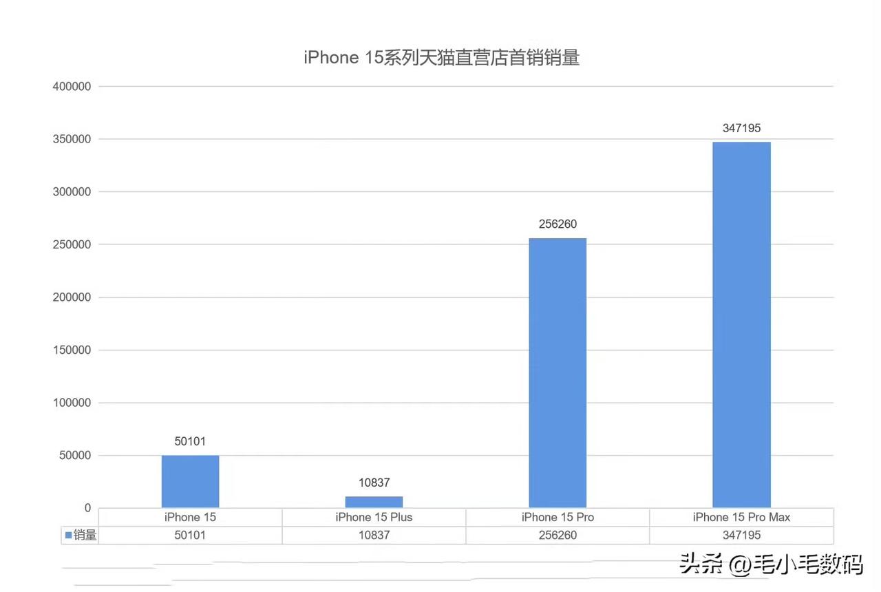 iPhone 15系列某猫直营店销量，大家觉得如何？

iPhone 15 Pr