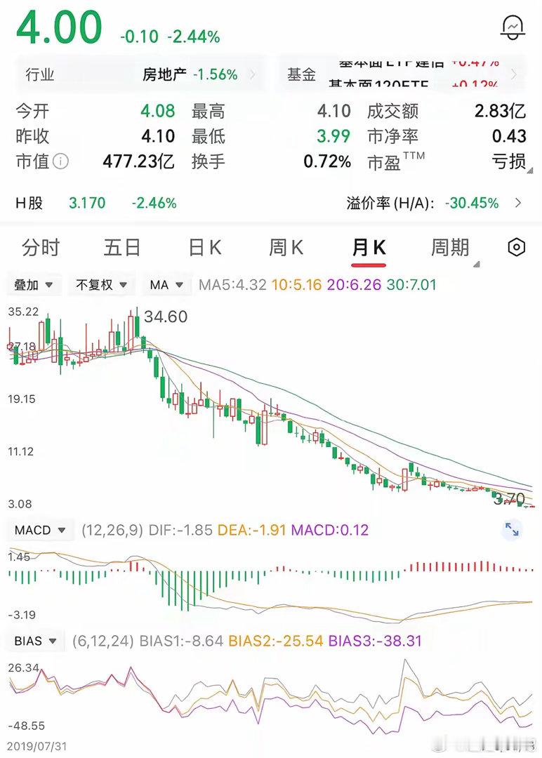 一位股民在34元时，买了一万股，投入34万元，以为只是一次常规回调，没想到成了长