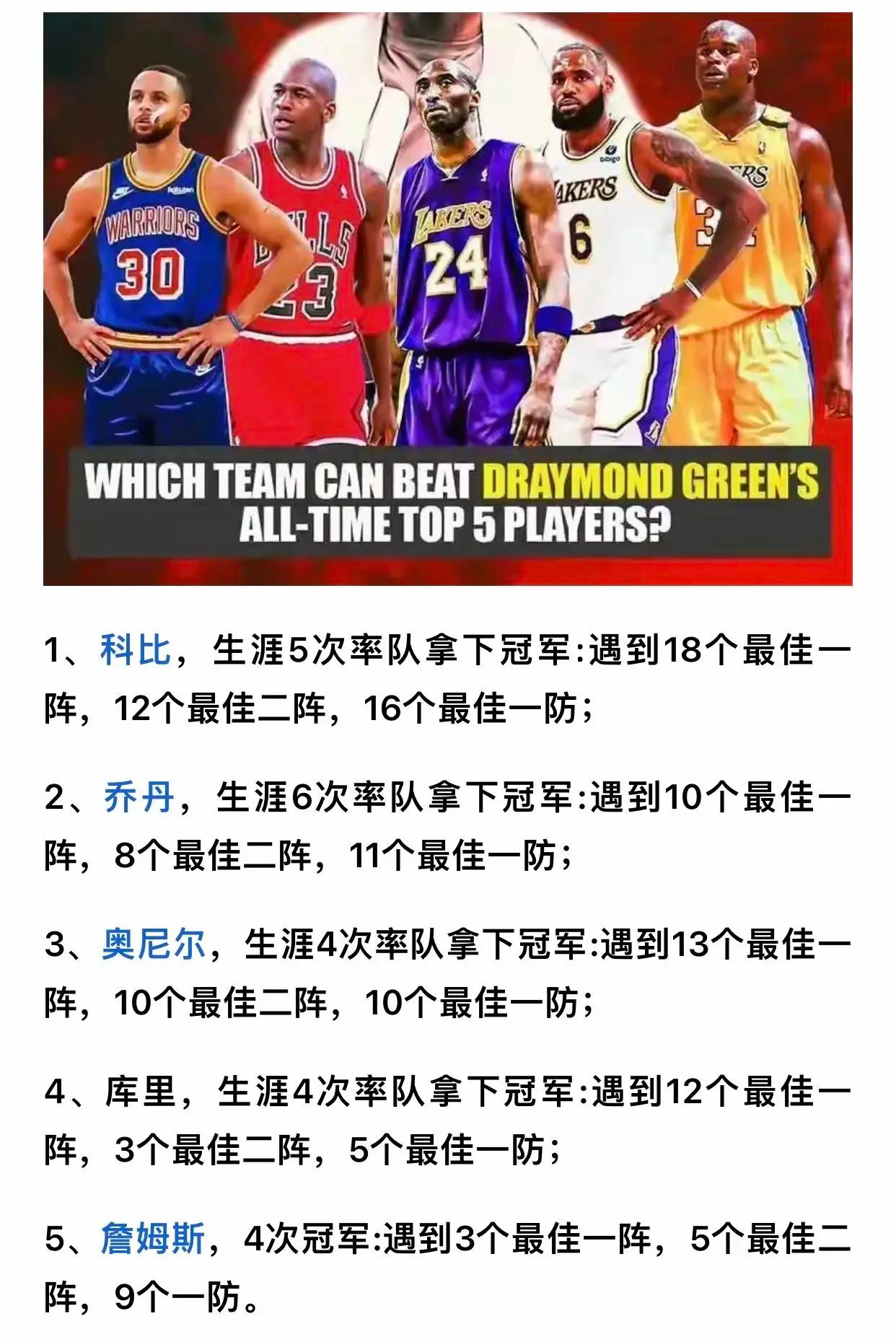 美媒评超巨夺冠含金量，科比最高，詹姆斯垫底 ​​​