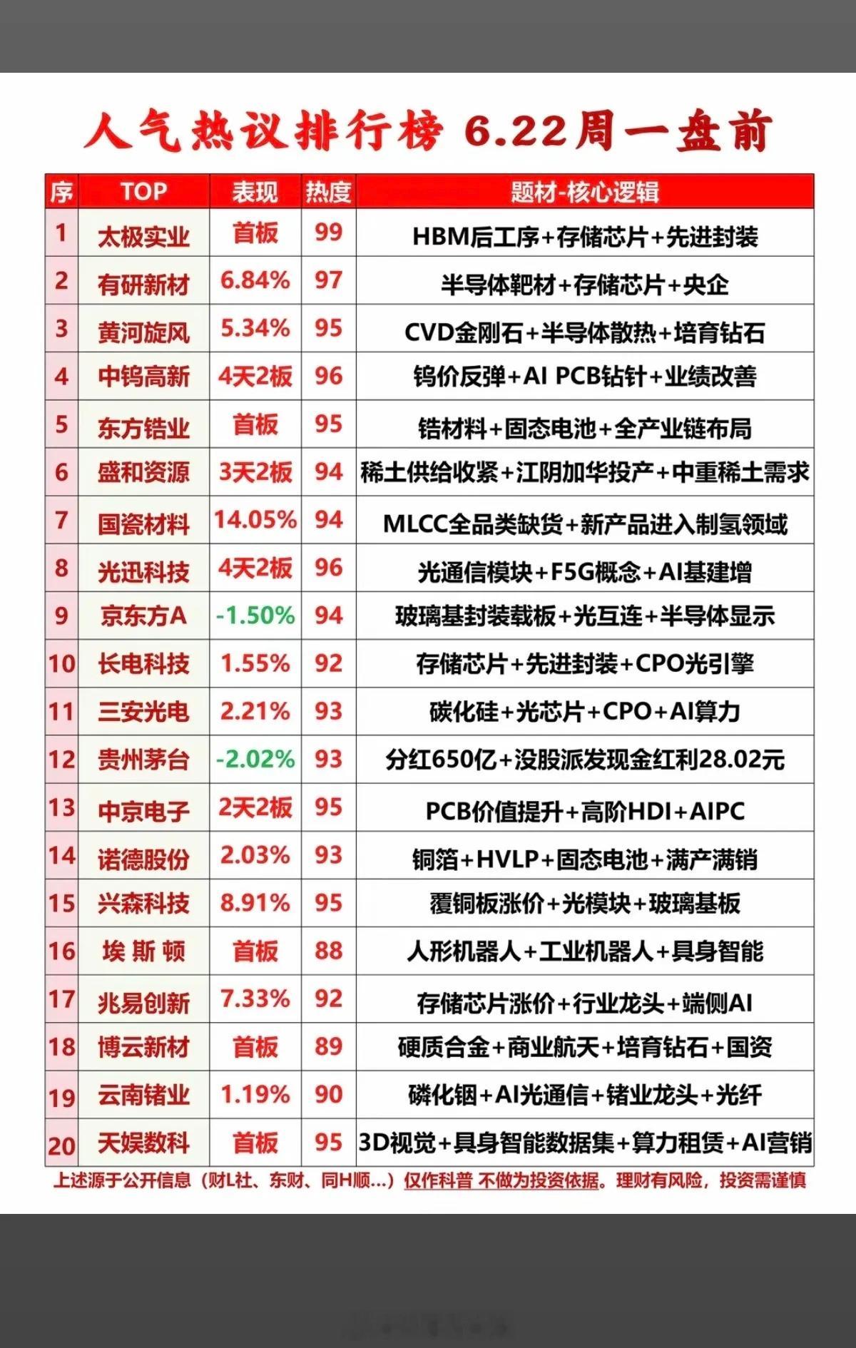 6.21周日   市场热议+人气热搜榜TOP20!1.存储芯片+先进封装2.服务