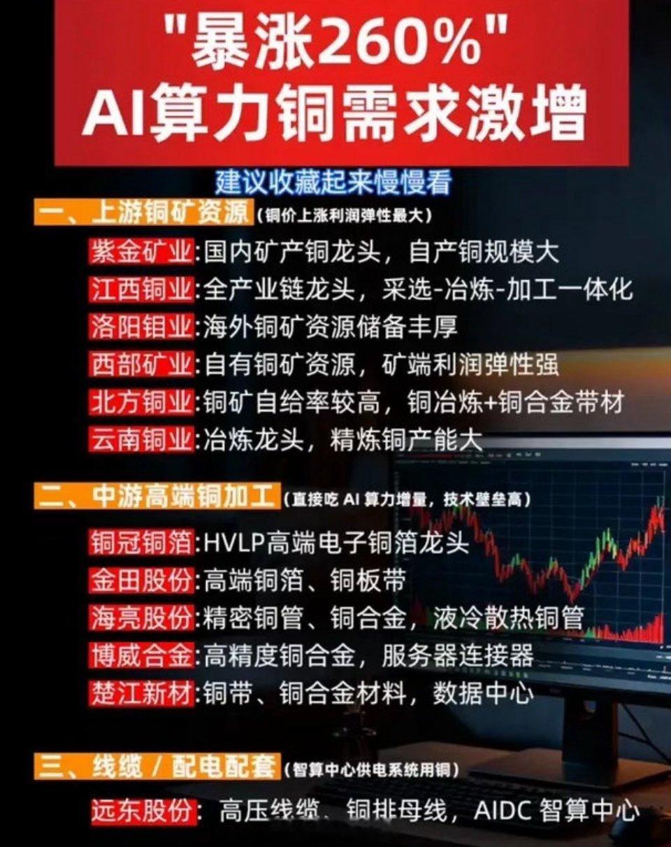 "暴涨260%"，AI算力铜需求激增。·上游铜矿资源(钢价上涨，利润弹性最大)：