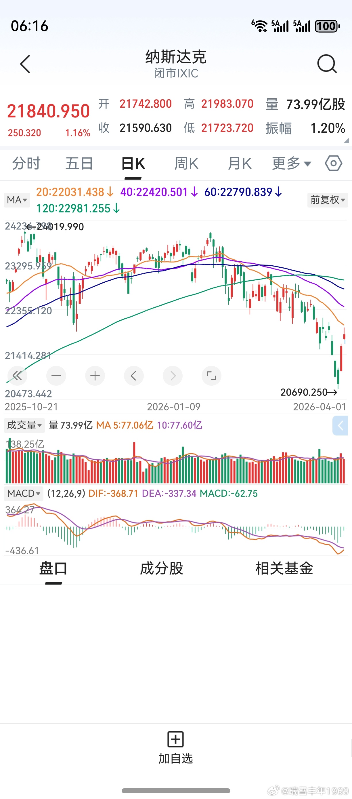 美股再度上涨，纳斯达克两天累涨5%。说纳斯达克会出现一轮较好的反弹，老鸭的预判并