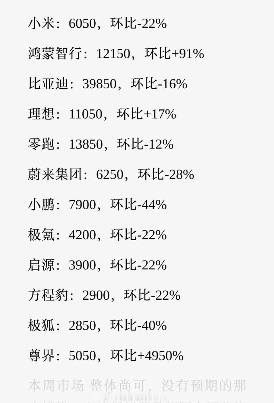 8月第一周新能源品牌销量，尊界环比+4950% 