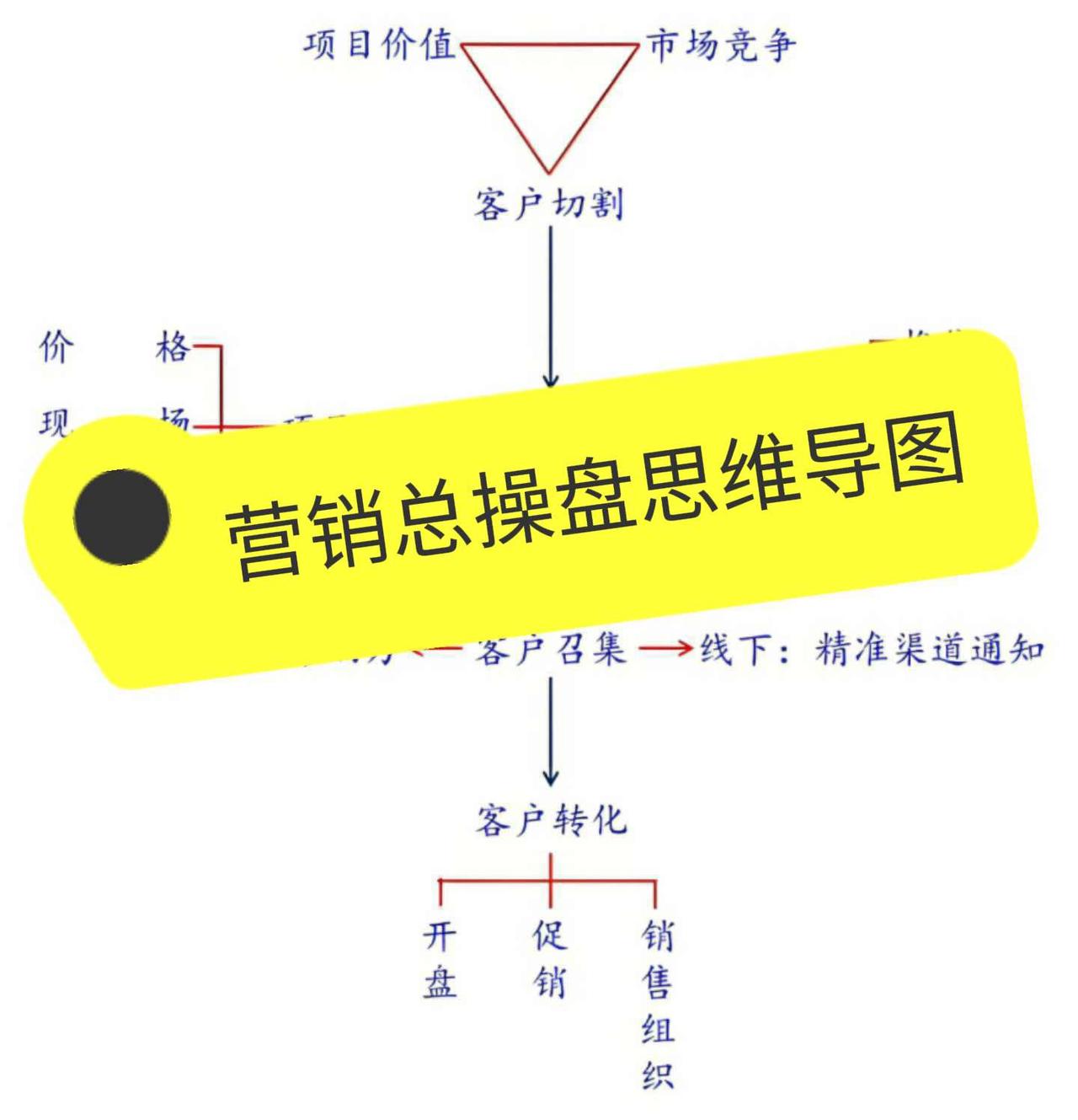 房地产营销
