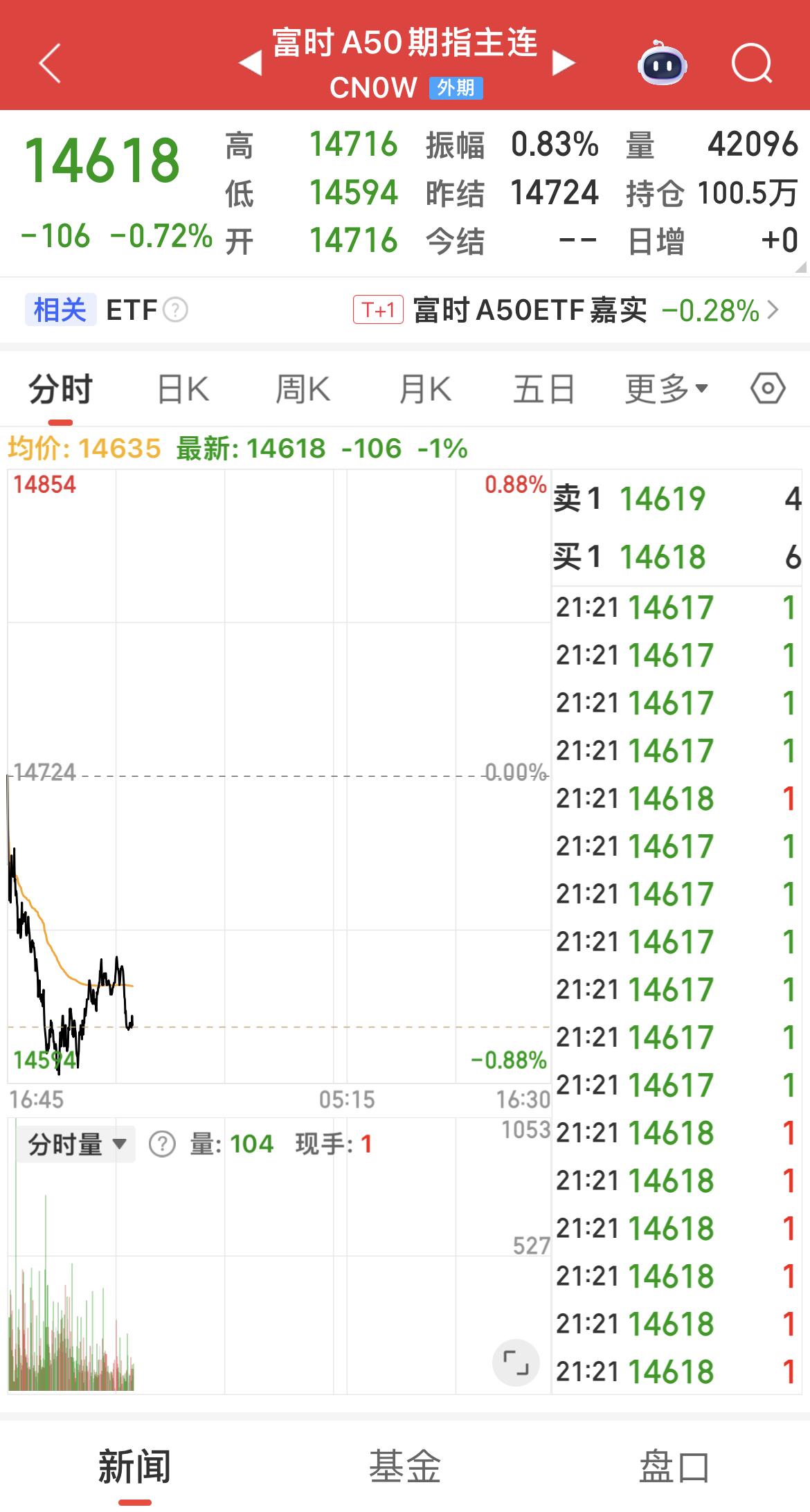 富时A50夜盘📉

港股三大期指夜盘全部📉

道指期货盘前📉