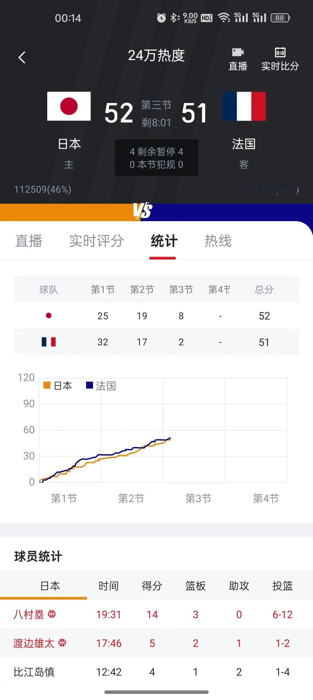 小日子这群人居然领先文班亚马领衔的法国队

河村永辉是真的让人羡慕

除了国籍，