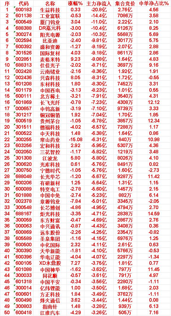 6月17日收盘，主力资金，已经卖出的50名单：

生益科技：净流入 -20.8亿