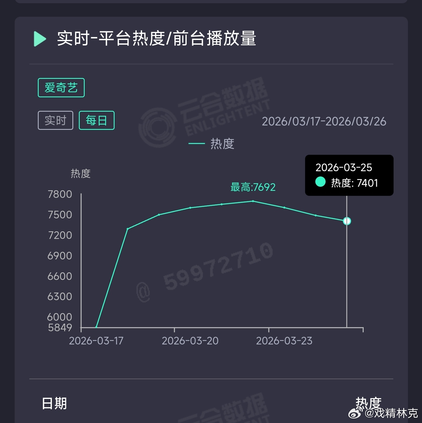 周也你好1983 热度3连跌，昨日云合推测1450万上下。 