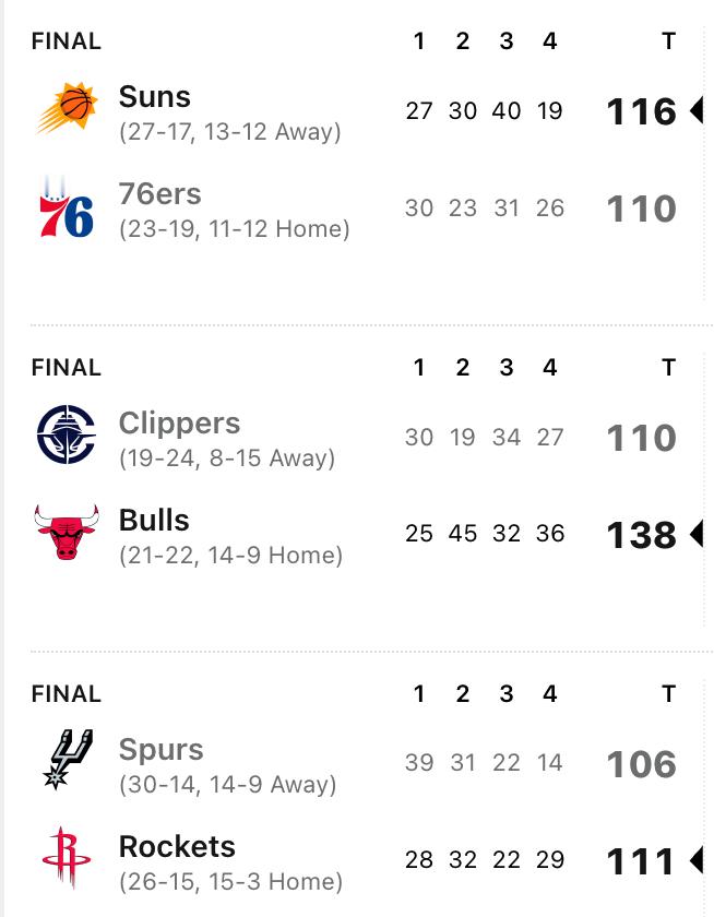 今天排名相关战果，快船输，森林狼输，湖人赢，火箭胜，太阳赢，勇士败 