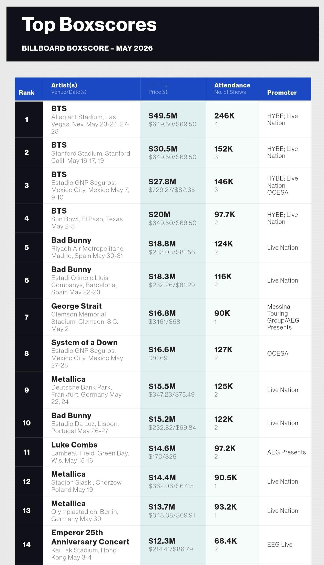 🔥据Billboard Boxscore，2026年五月巡演票房冠军——BTS
