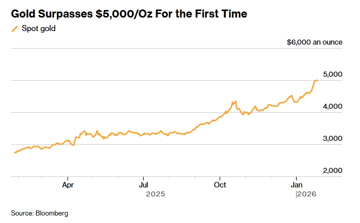 金价周一亚洲市场早盘上涨，首次突破每盎司5000美元，上周已上涨8.5%，美元走
