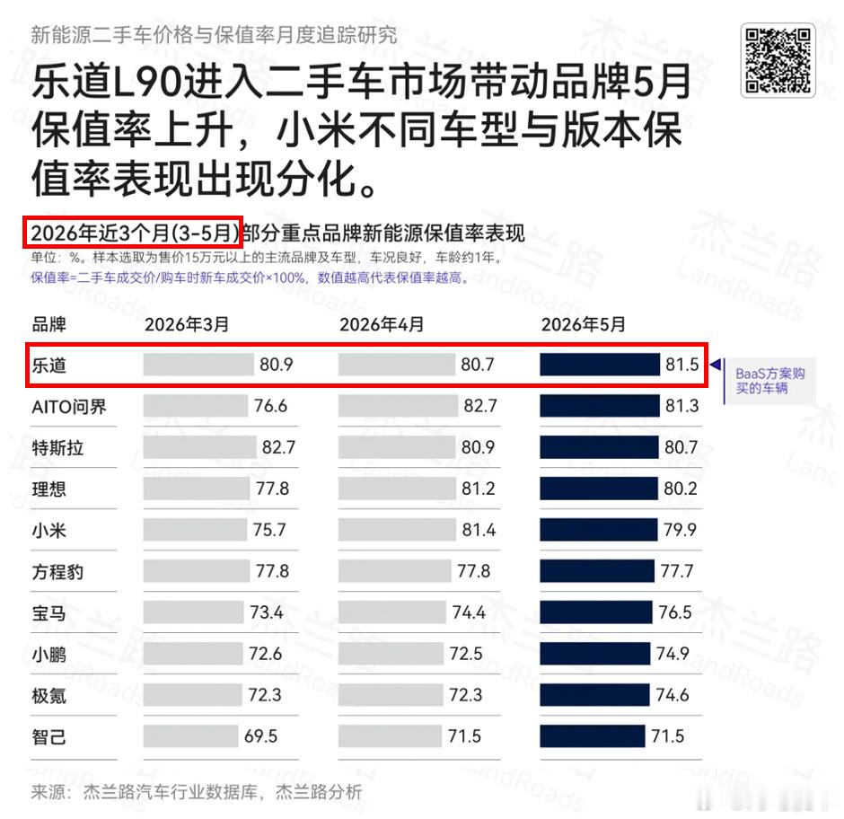 什么车呀！比特斯拉和问界的保值率都高！原来是乐道L60和L90杰兰路5月保值率榜