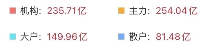 （7月27日上午）
长鑫科技上市，资金全面回流，量能提升，大科技要翻身？

我再