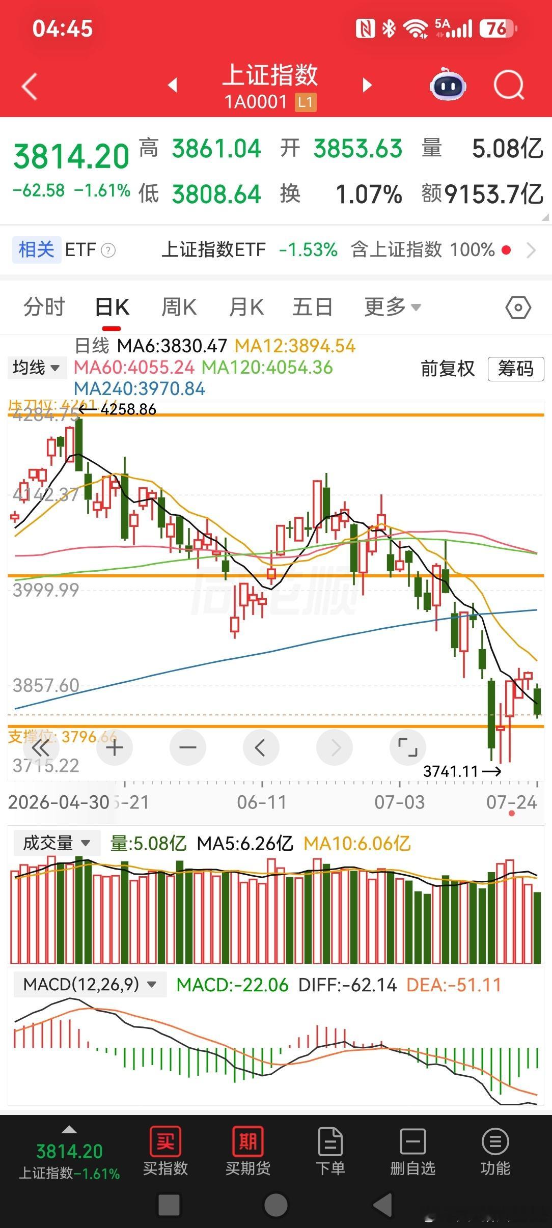 2026-7-26一周小结3800点不破不立，又一次兵临城下。长鑫上市，科创失血