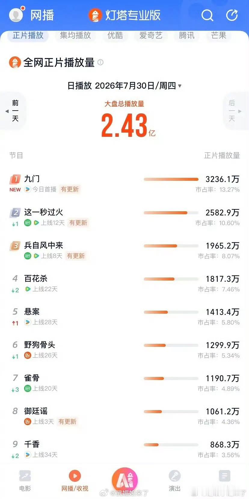 陈伟霆《九门》首播大捷❗️云合、灯塔全网正片播放日榜第一，首播4集，当日云合市占