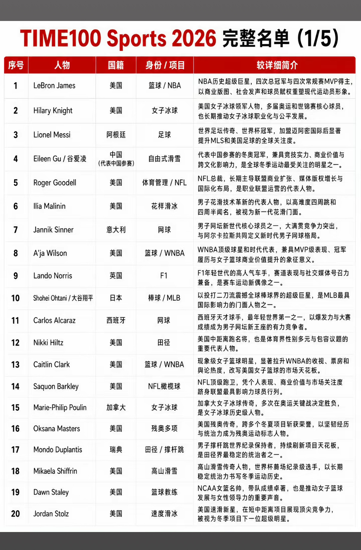 惜败于兰多！ 