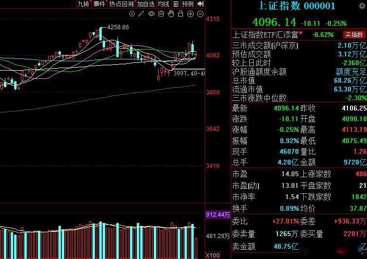 大A早盘延续存量博弈格局，市场量能进一步收缩，市场增量资金入场意愿低迷，大盘短期