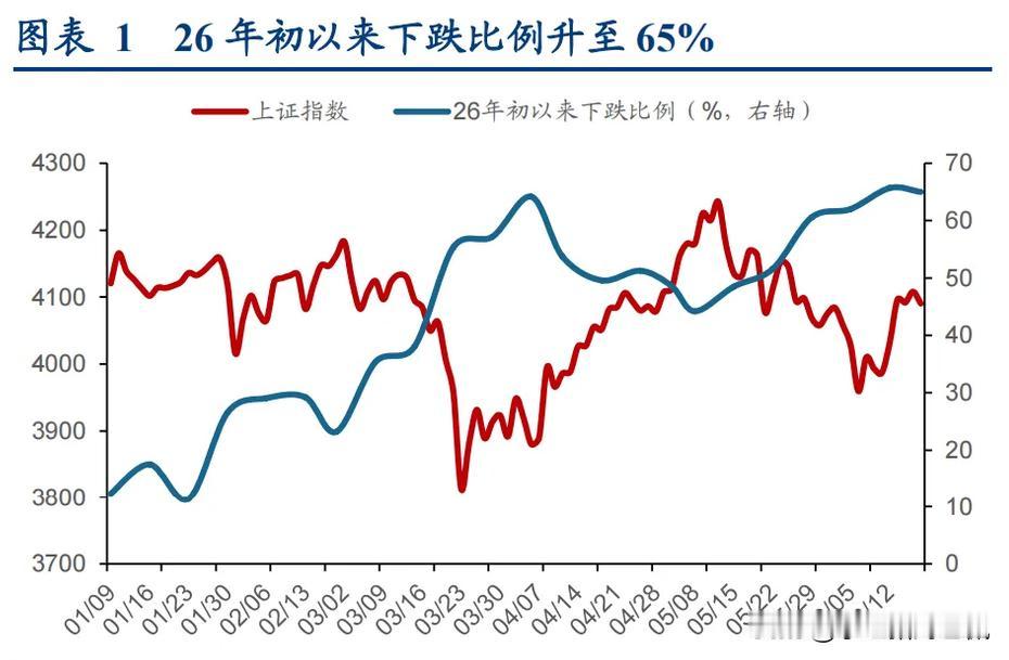 为什么近两个月，许多投资者的持股体验越来越差，这张图或许能很好的说明这一切。
截