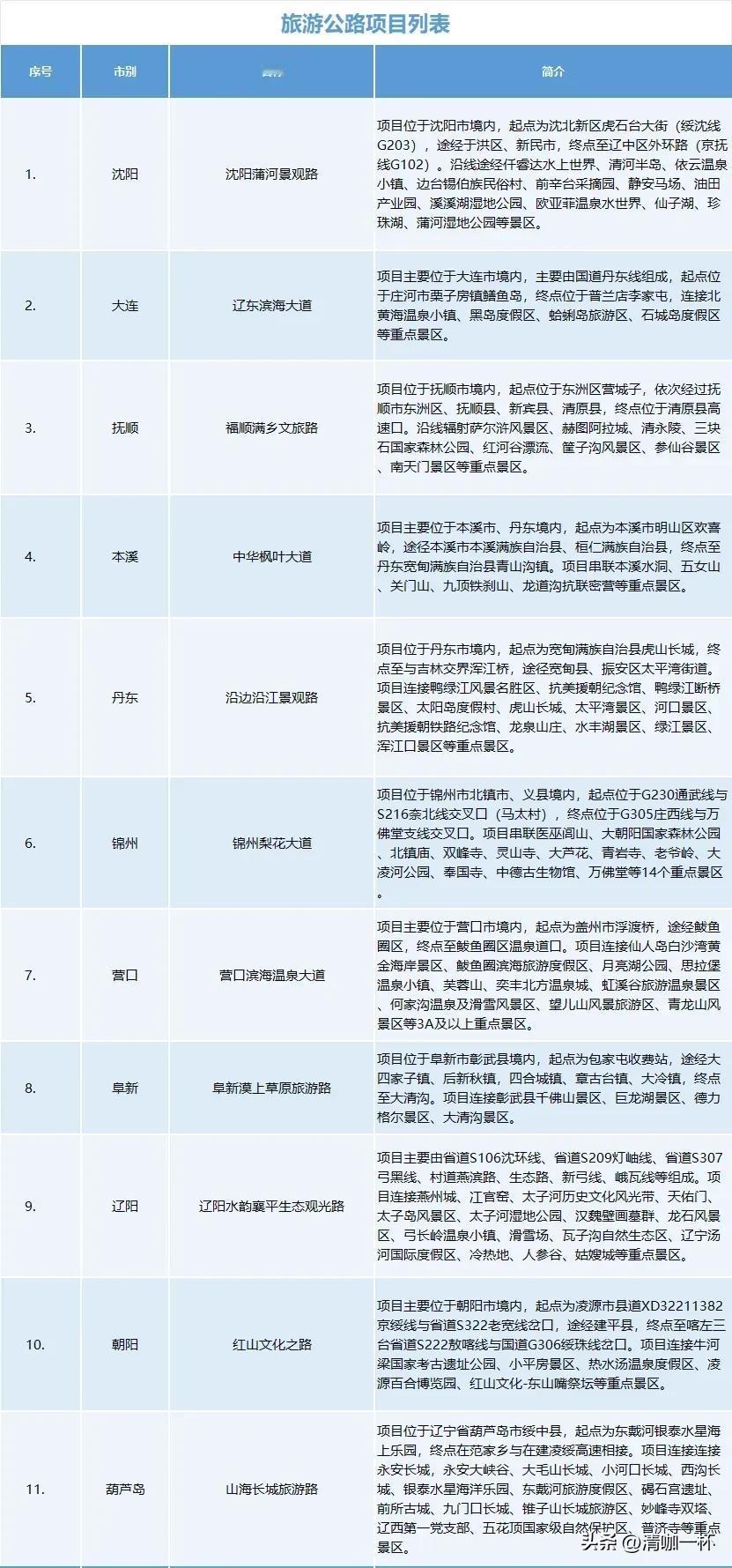 辽宁省旅游公路项目列表