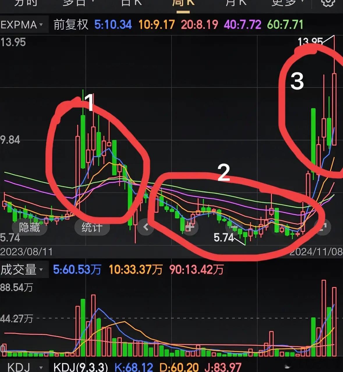 不少朋友都想学习一些看盘技巧，从而能抓到牛股，今天分享一下个人看盘心得，供大家参