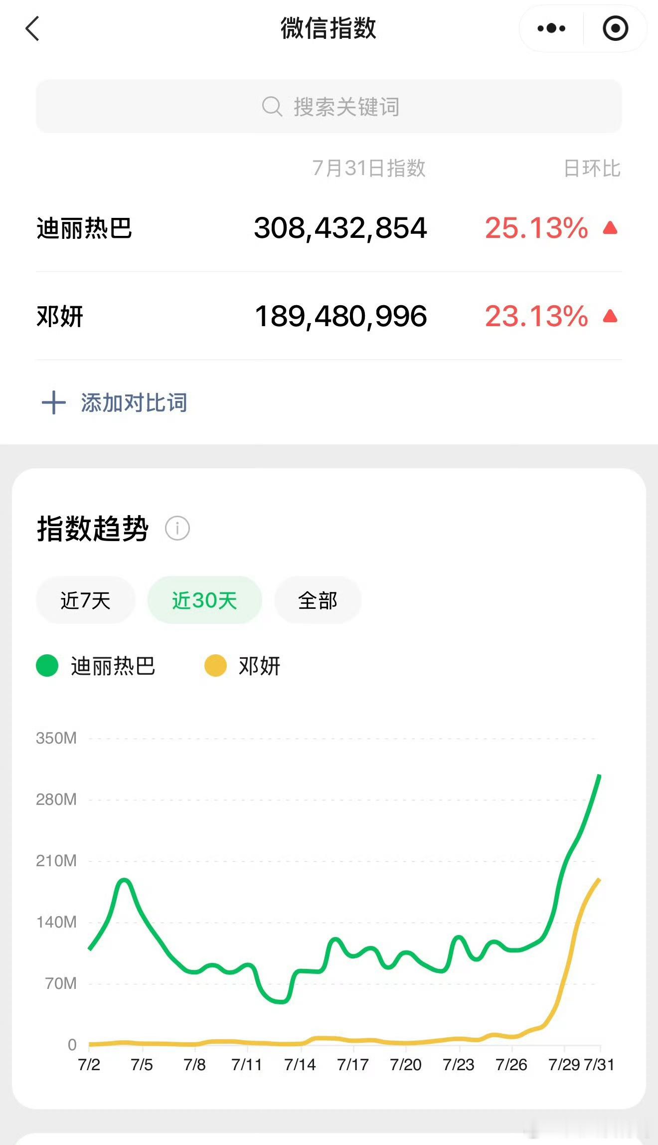 30日邓妍的微指破亿，31日破1.8亿；热巴微指分别破2亿破3亿👇利剑玫瑰 ​