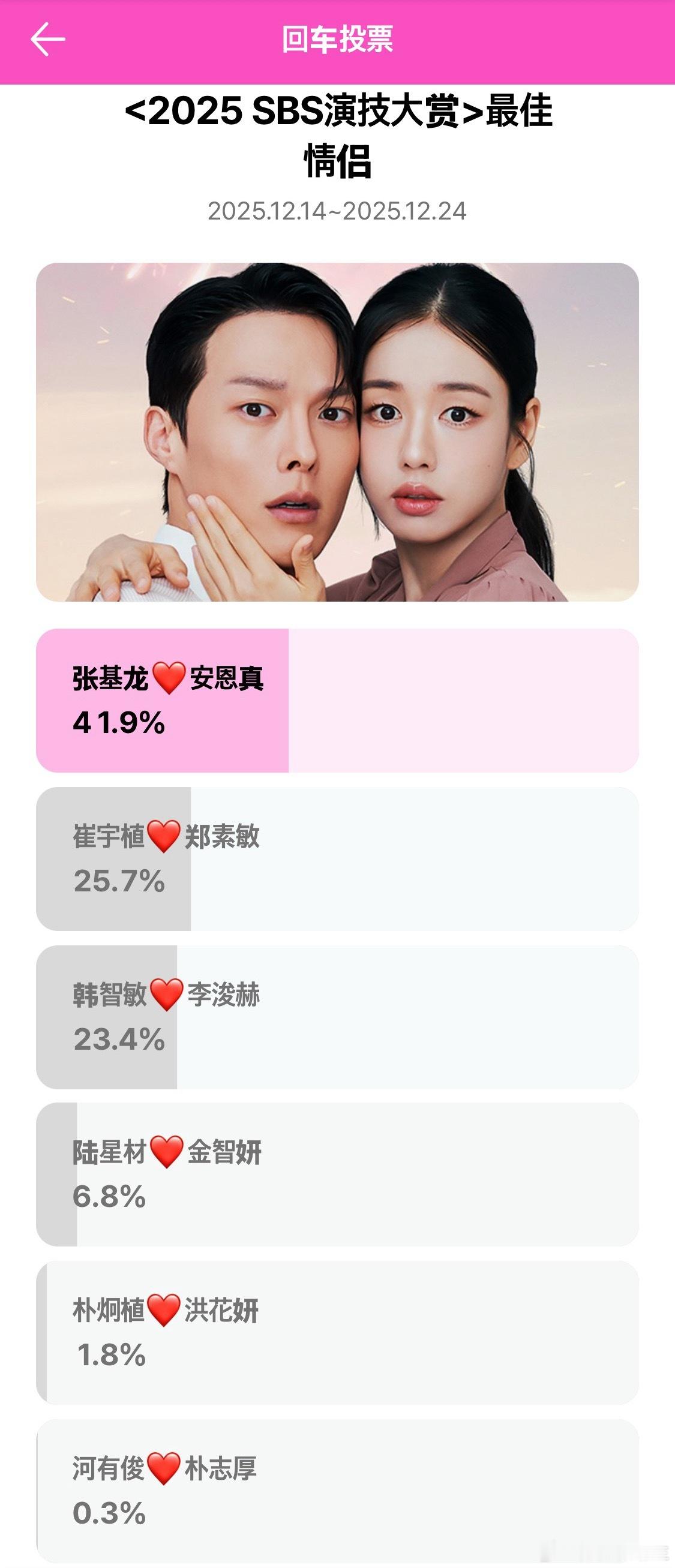 2025SBS演技大赏最佳cp奖投票实时～宇宙MarryMe上来了实时一位 张基
