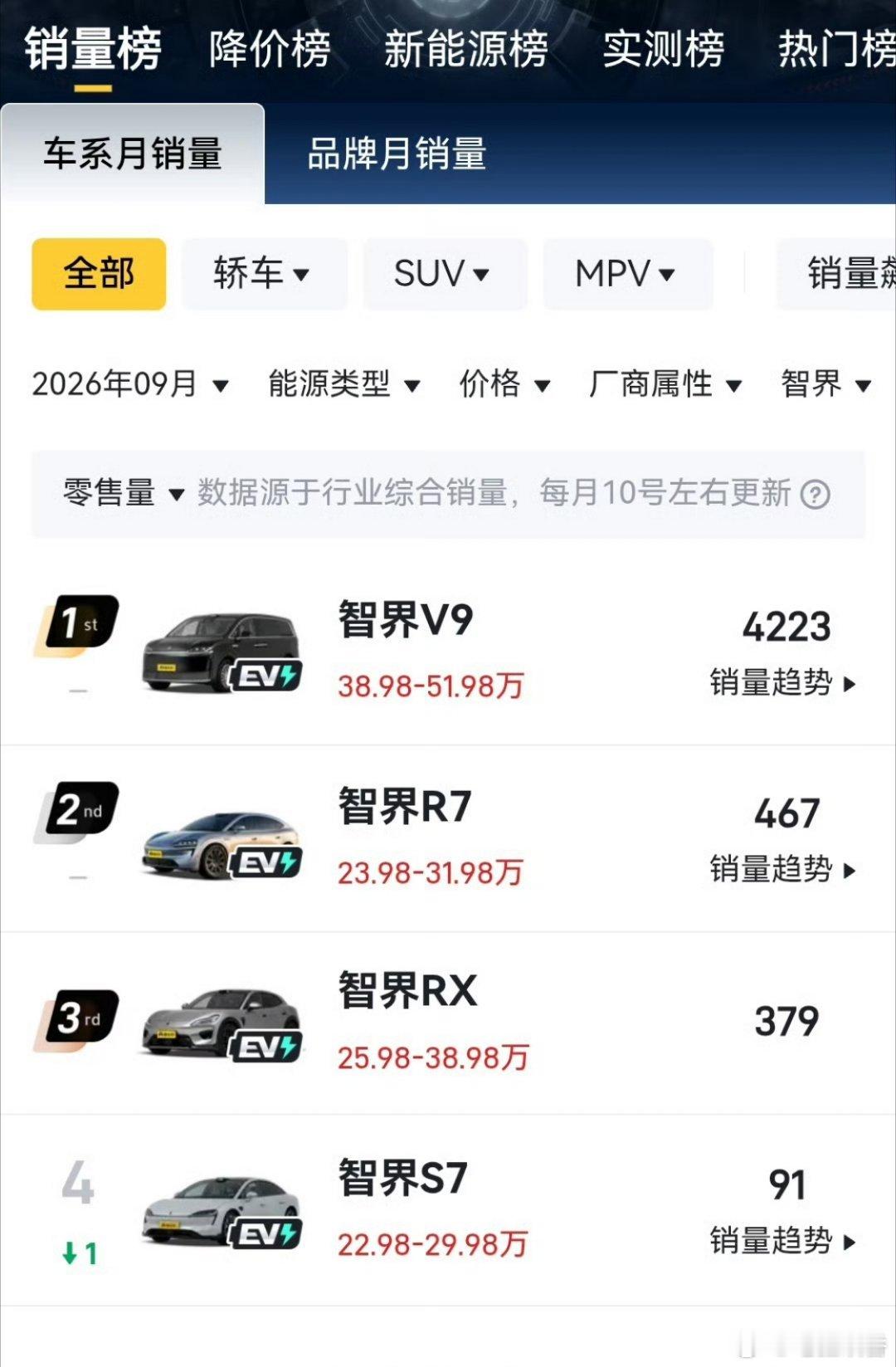 智界原本最有希望接下“太子”的接力棒，但产品路线走偏了。本该补齐M8、M9这类方