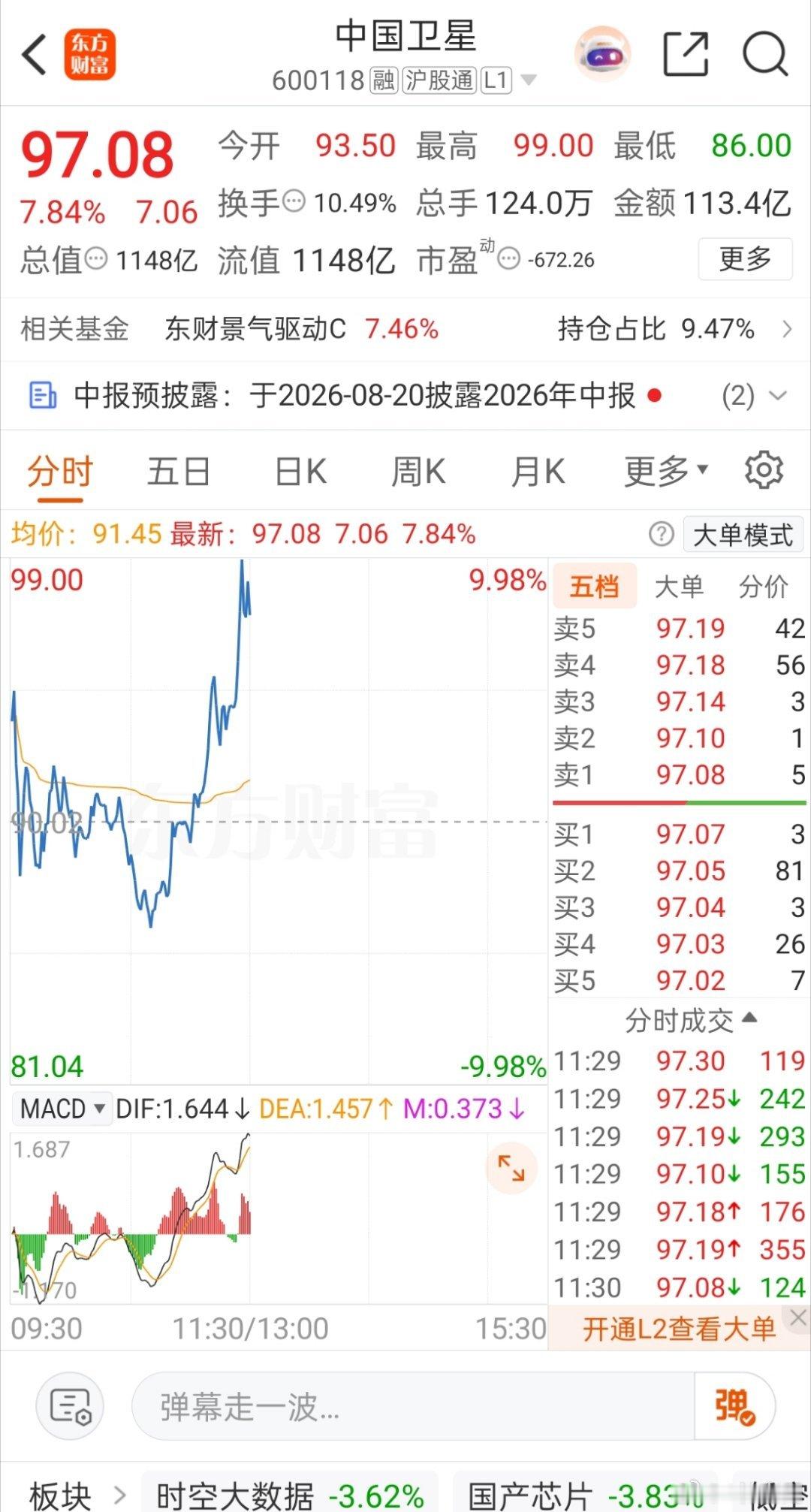 今早给大家分享的中国卫星大涨近8个点，直接冲高逼近百元关口！当下美伊冲突不断升级
