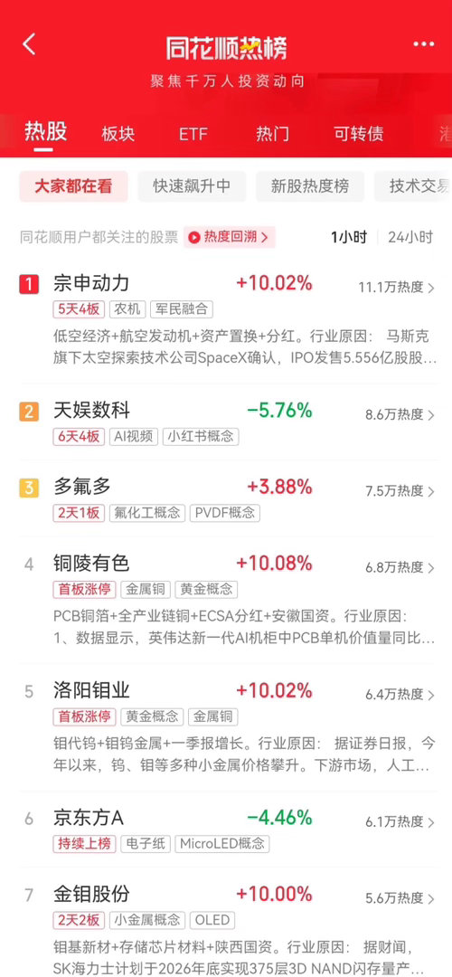 AI半导体持续调整！同花顺热榜过半席位被有色占据，本轮修复行情能走出主升浪吗？打