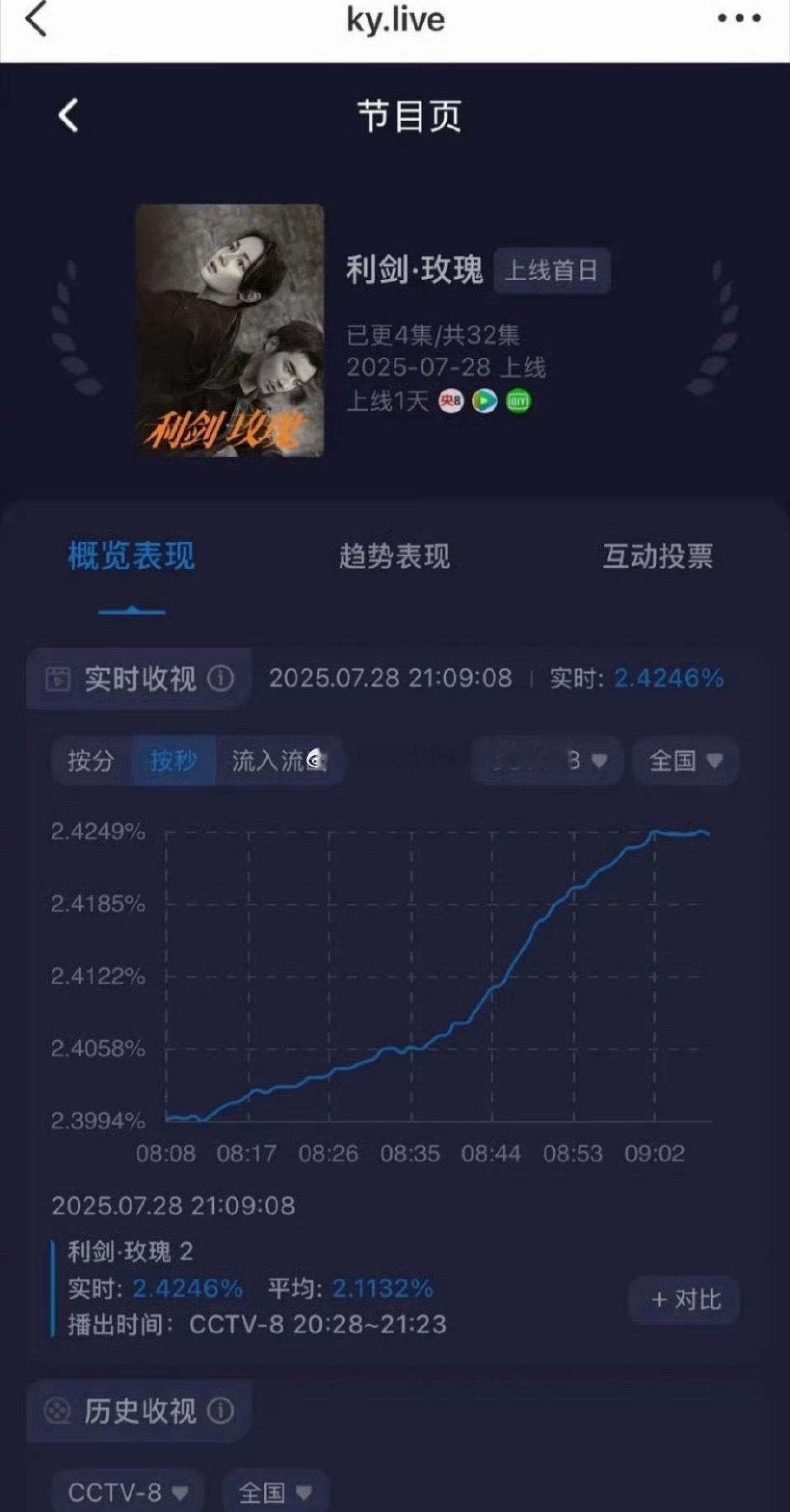 今天好多涛利剑玫瑰的收视 