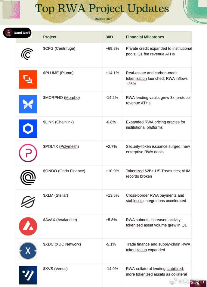 总结一下目前RWA赛道各个项目的链上数据和基本面统计RWA顶级项目增长及财务里程