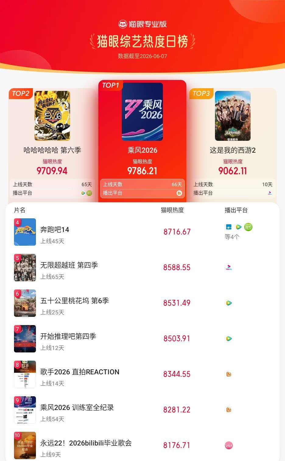 乘风2026登猫眼综艺热度榜TOP1 猫眼专业版榜单·6月7日综艺TOP10 冠
