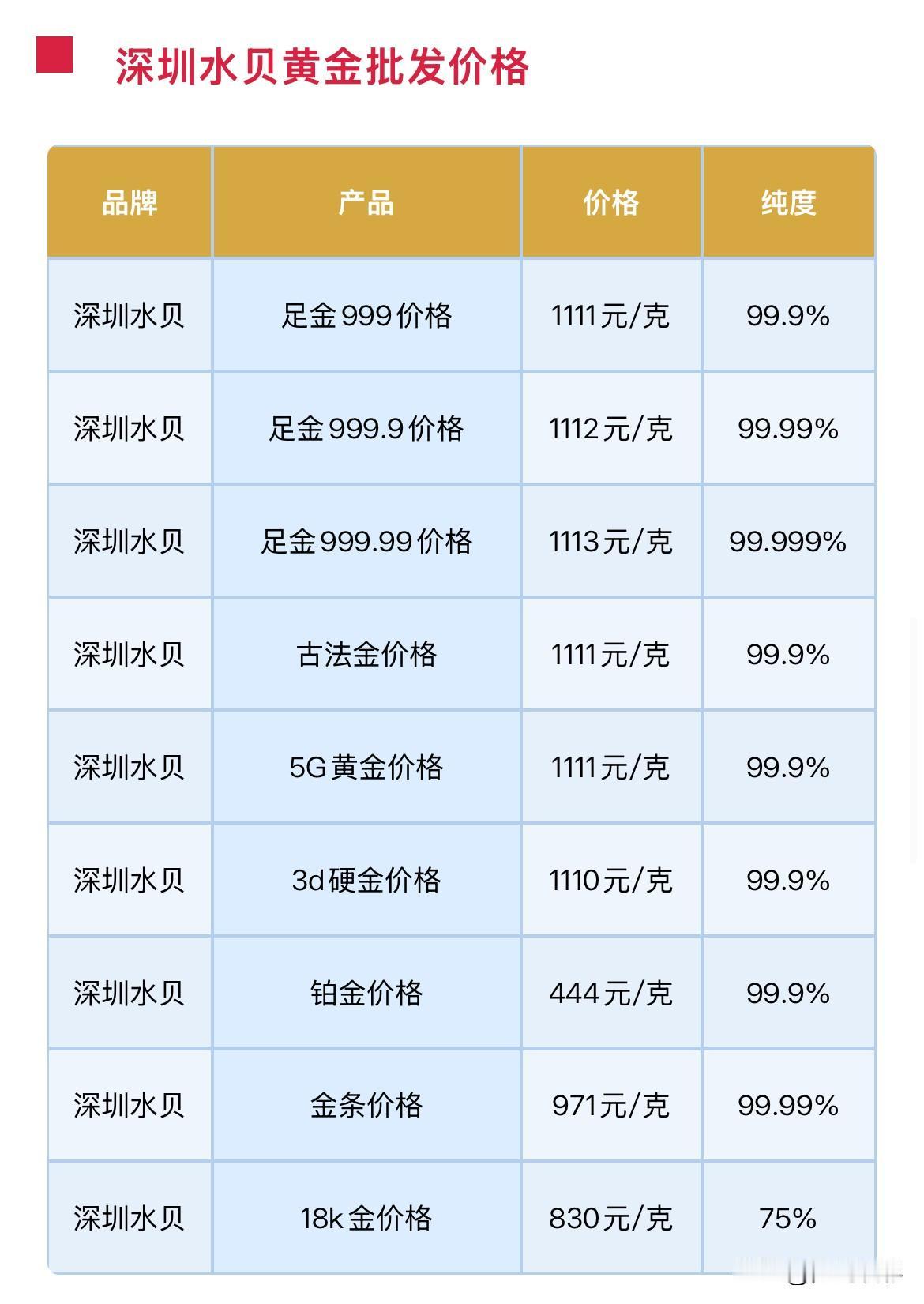 水贝黄金报价！

2026年9月14日，农历八月初四，星期一。

那么来看看，深