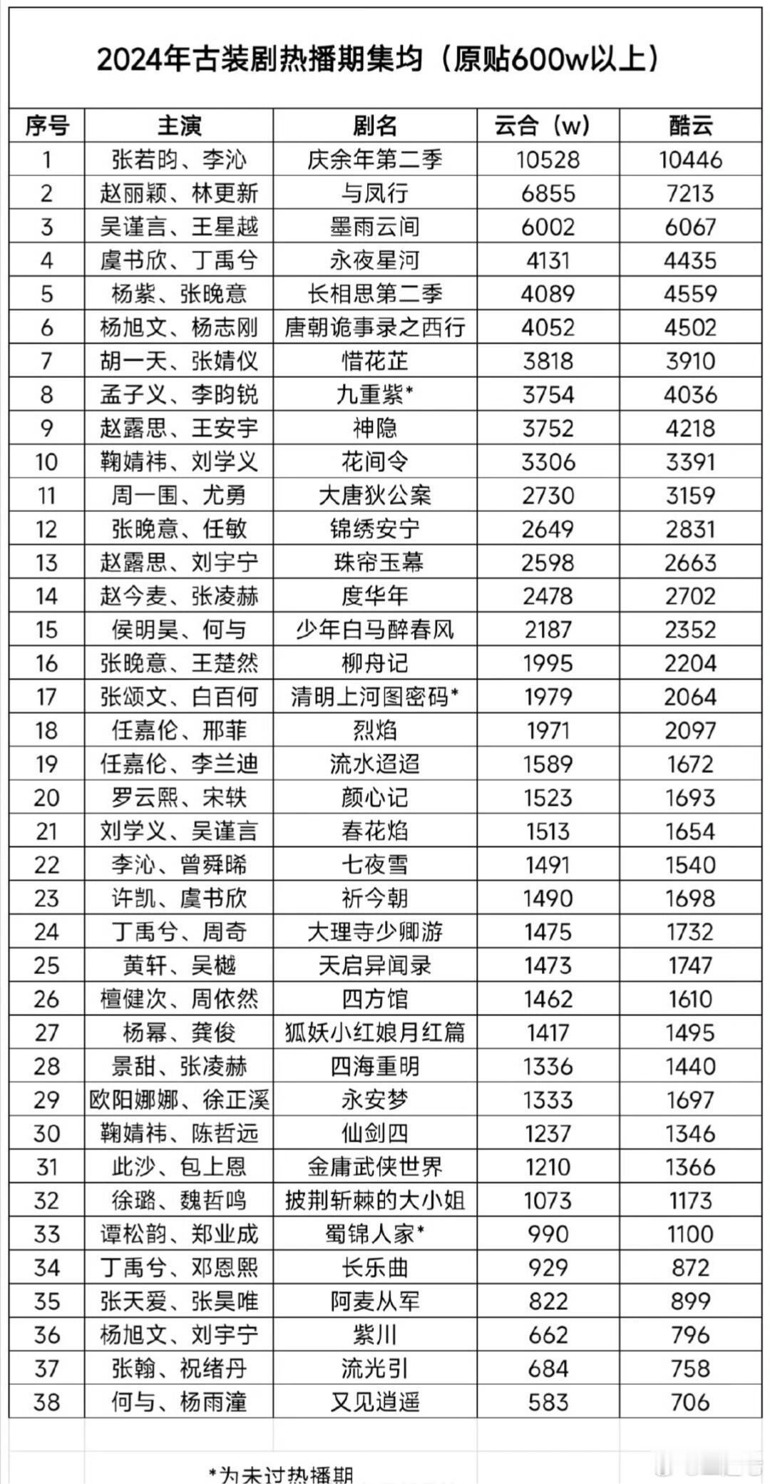 2024年古装剧热播期集均真的是扑街年，真的没脸看了……虞书欣的《祈今朝》扑了何