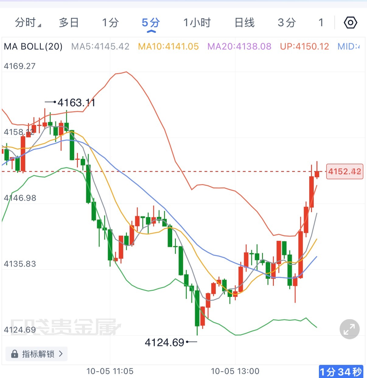 这波从4125上来的空间已经不少，说明4125一带支撑确实有效，短线不适合继续追