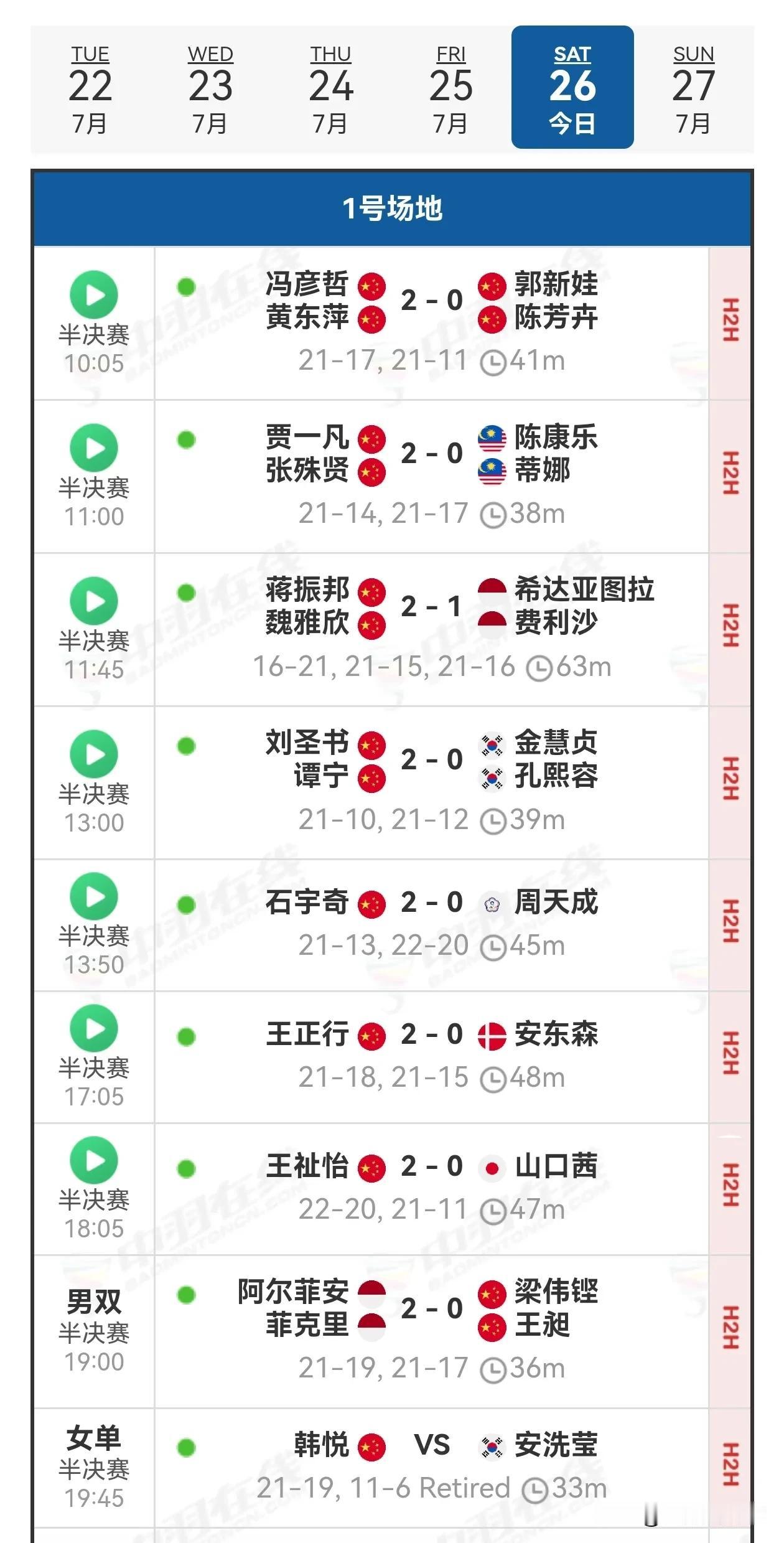 国羽提前锁定4个冠军和4个亚军，祝贺祝贺🎉🎉🎉。2025年中国羽毛球公开赛