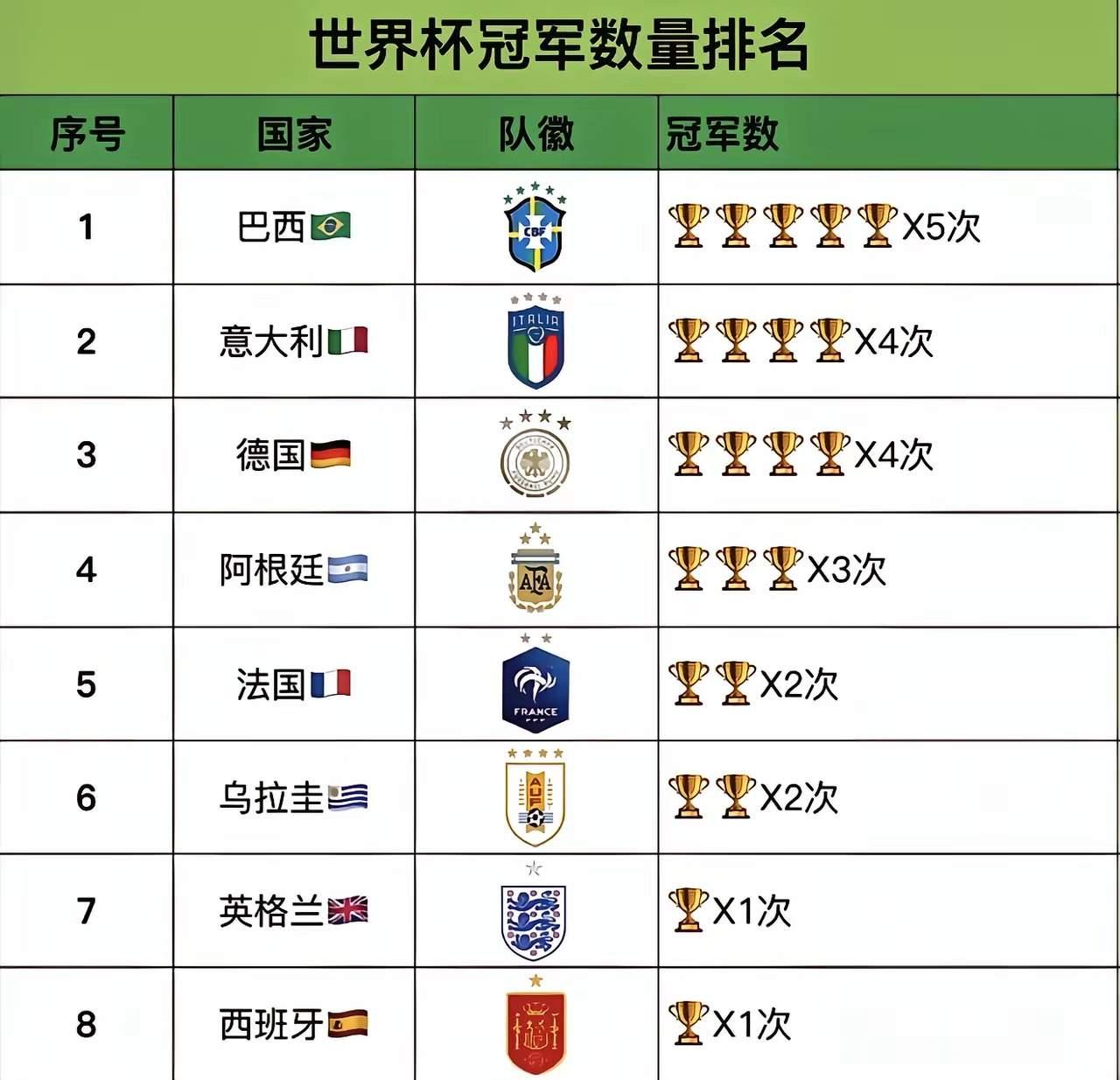 这次世界杯之后，梅西的历史地位就要超过马拉多纳了！

1994美国世界杯，马拉多