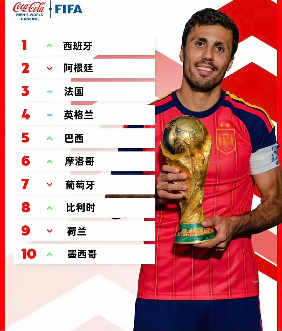 西班牙反超阿根廷登顶世界第一！！！刚更新的FIFA男足排名变化还挺有看点，世界杯