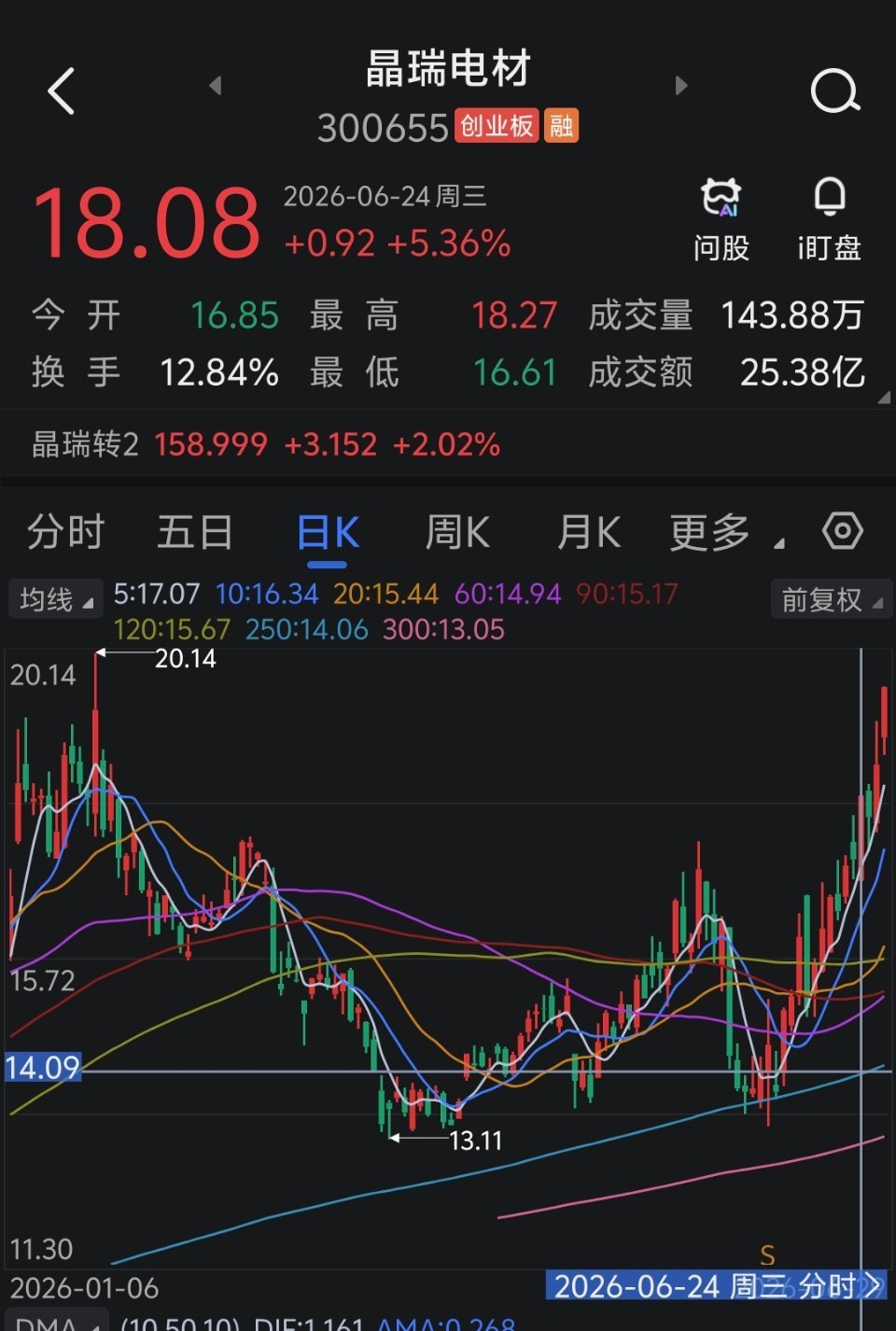 晶瑞电材  300655  持续新高，跟上的朋友又是吃大肉了。。 