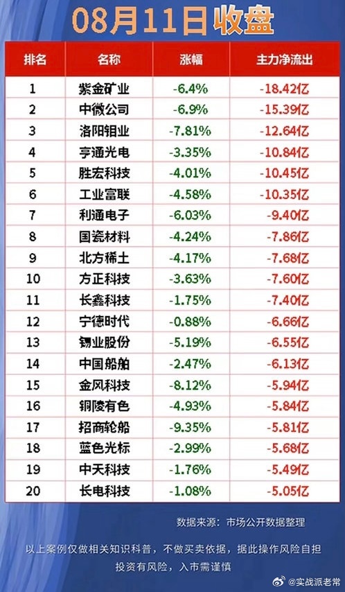 8月11日A股市场风格明显切换，资金流向变化很大。从午盘情况看，前期调整的科技、