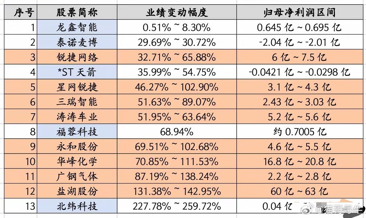 深夜13股提前发中报，8股大超预期，集中在3个方向！最近提前发布中报业绩的，好多