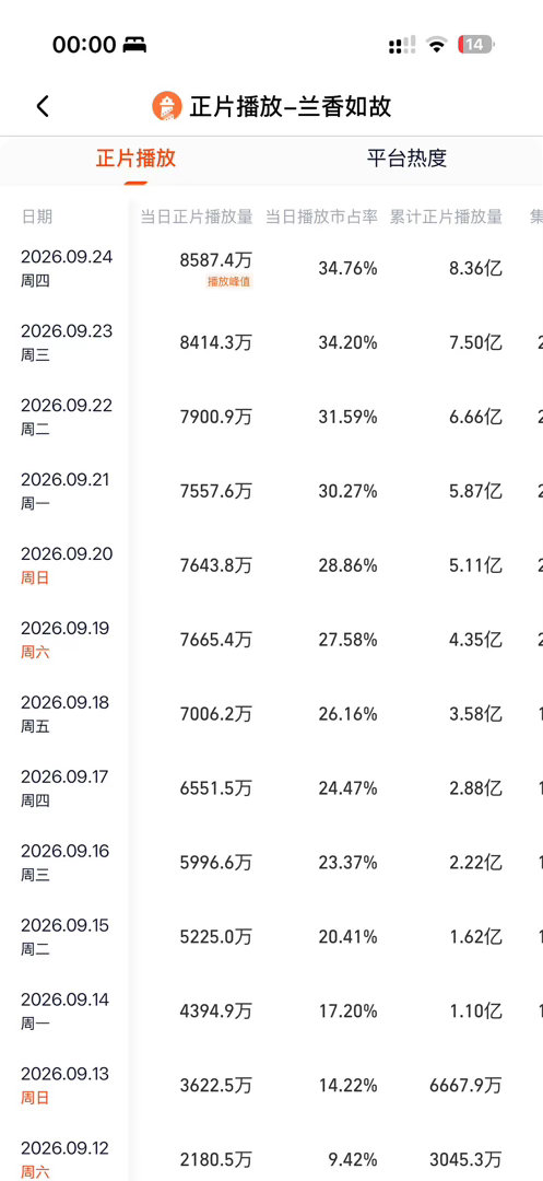 兰香如故各项数据继续上涨中📈 ​​​