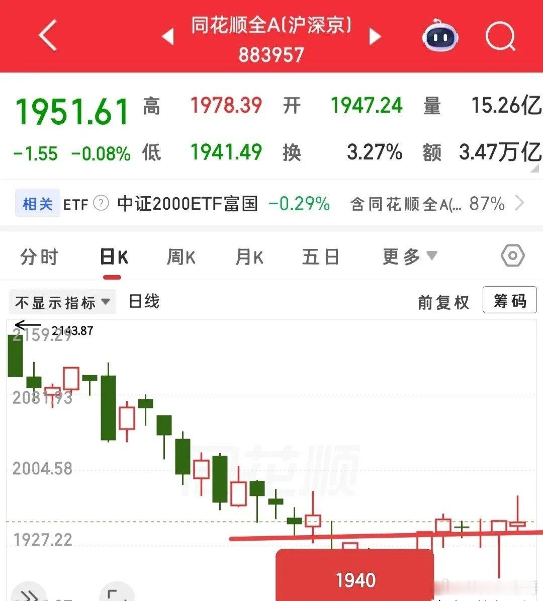 不要涨了看涨，跌了看跌，那是不对的，不论看涨还是看跌你得有依据，哪怕是一个微不足