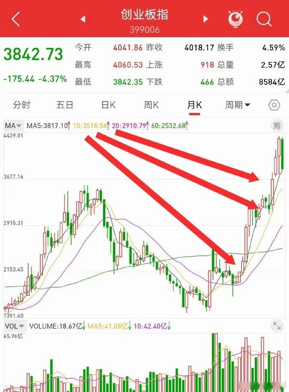 7月11日，散户最关心的问题，创业板还有多大的下跌空间，在哪里可以止跌反弹。根据