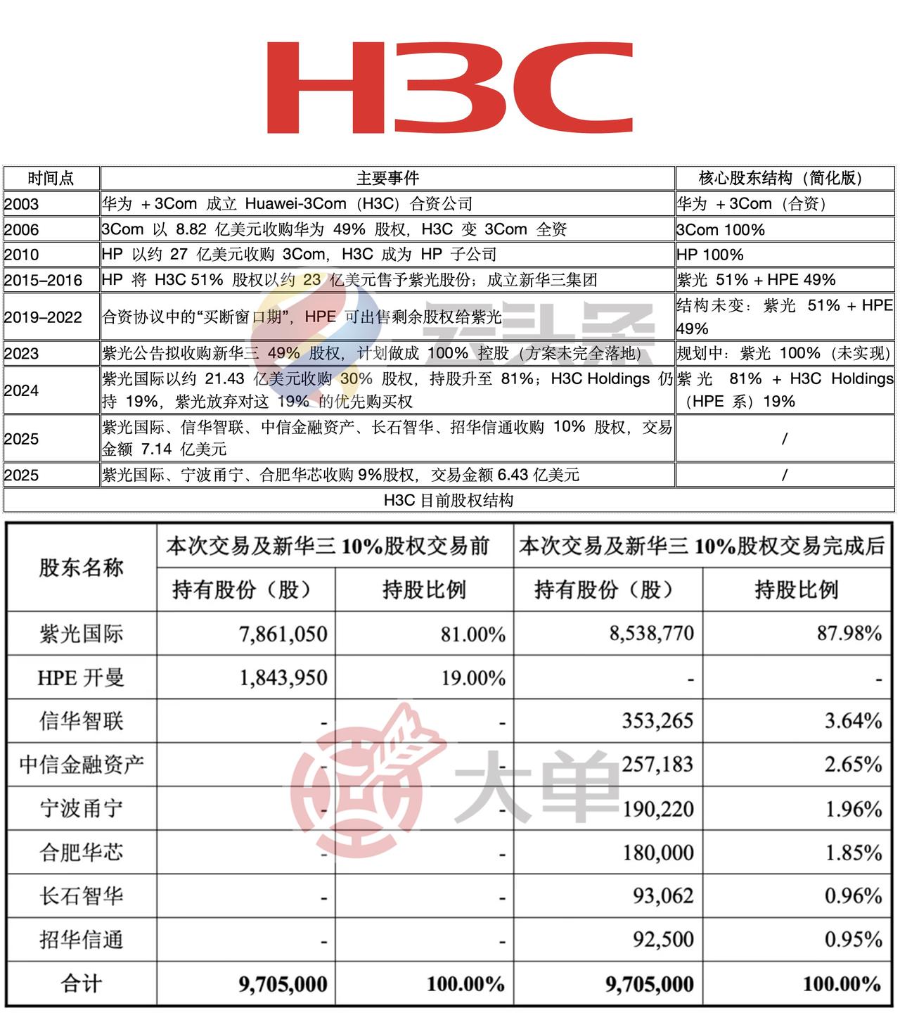 H3C 股权变化过程