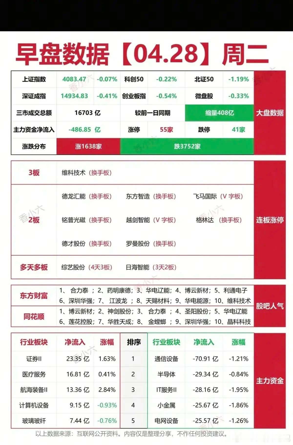 4.28早盘全景：缩量弱市下的涨停梯队与资金流向！今日早盘，A股整体处于缩量调整