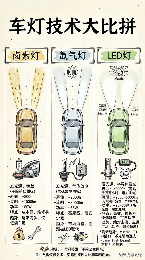 一图看懂汽车大灯的区别