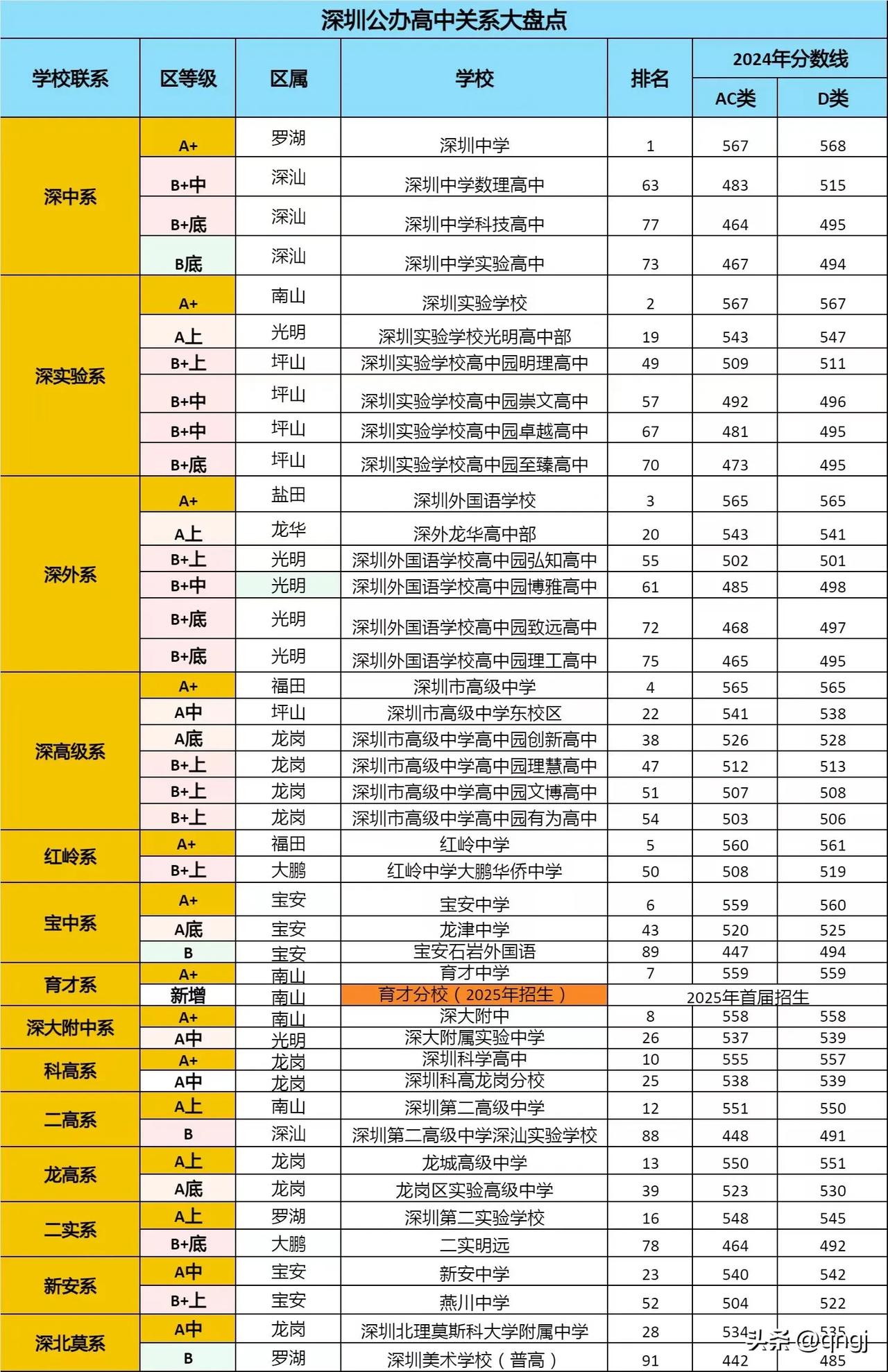 深圳公办高中关系大盘点，除了四大高中系，你还知道哪集团办学呢？你目标学校是哪所高